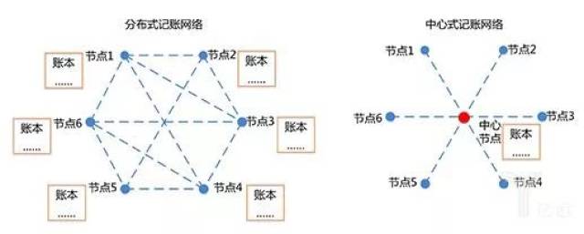 分布式账本与中心式记账网络(图片来自网络)