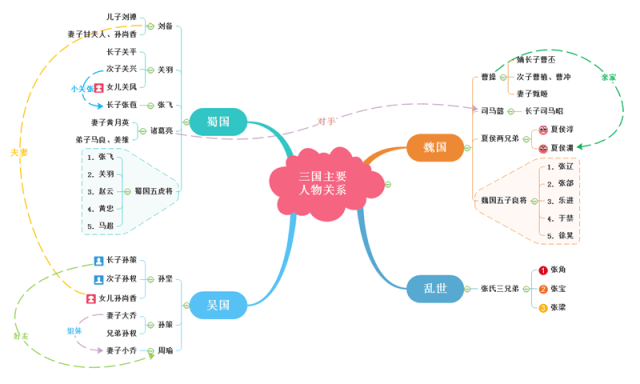 巧用思维导图重温历史经典小说三国演义