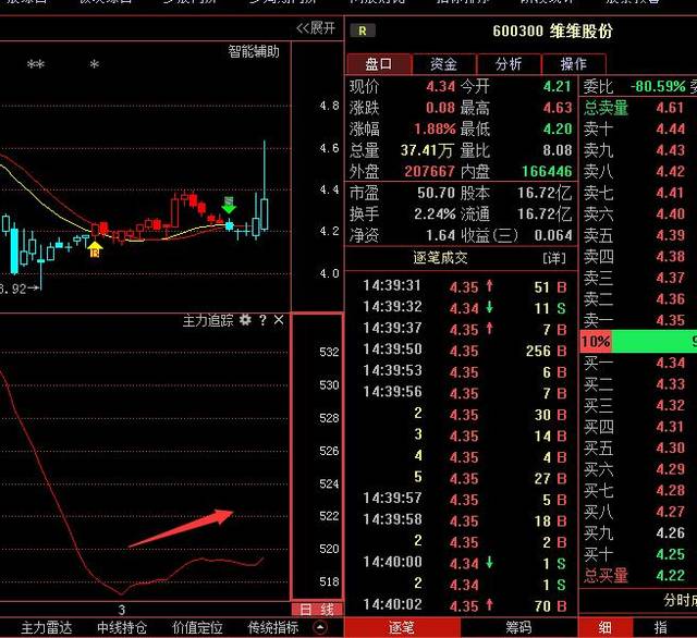 维维股份600300:主力是否能绝处逢生,钻石坑潜伏数月