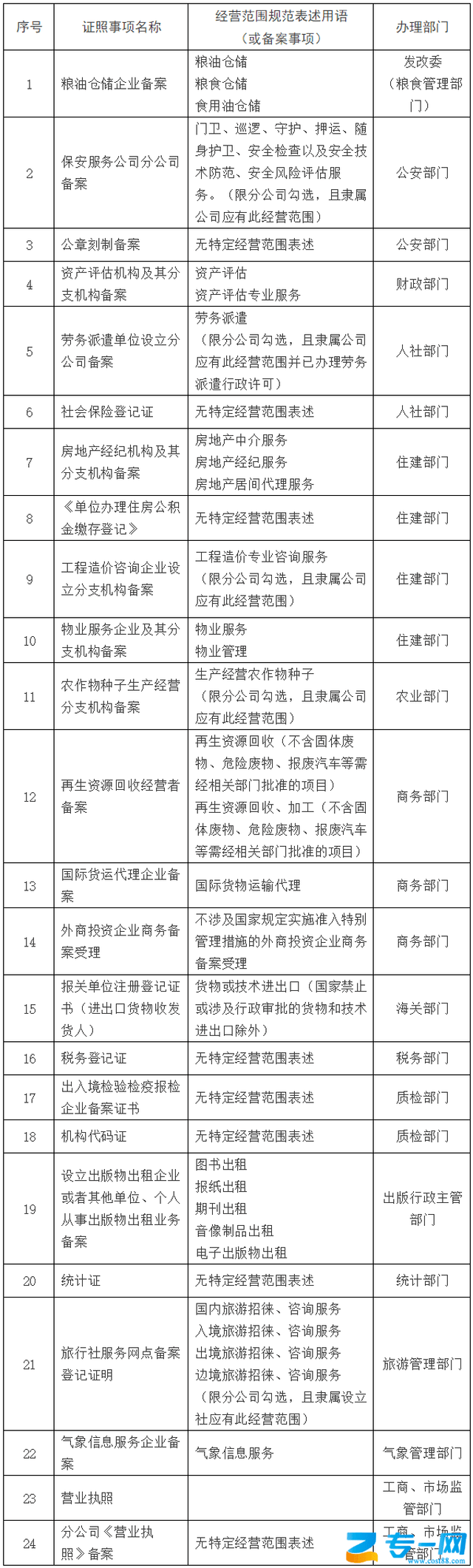 "多证合一"营业执照将跨界应用