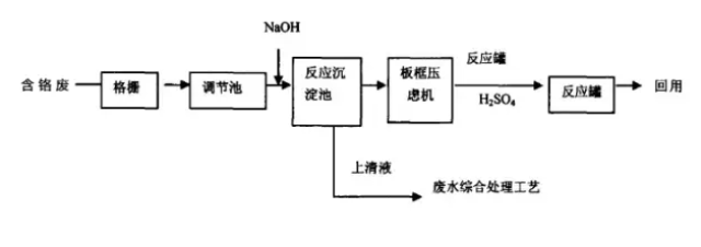 再将破乳后的油脂经气浮法处理达到油水分离,污水排至综合废水调节池