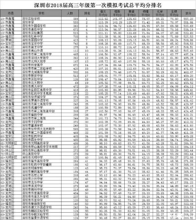 深一模各校平均分排名表&盐高,新安中学深一模喜报,了解一下