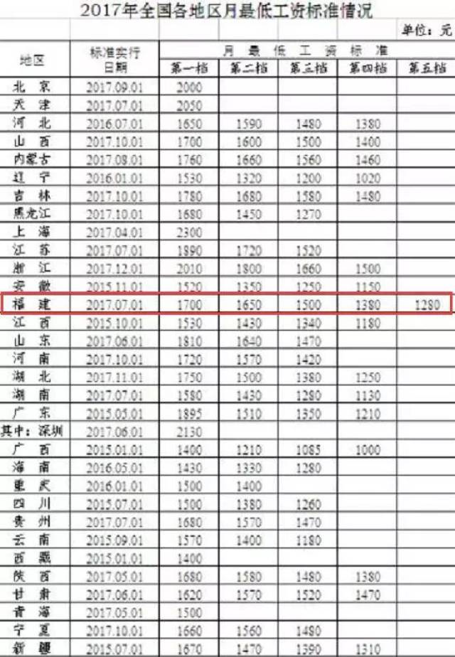 福建最低工资1700元/月!你的工资水平怎么样