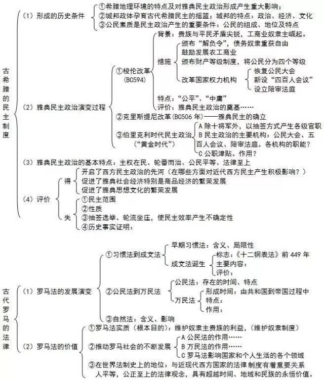 【历史】  1,中国古代的政治制度