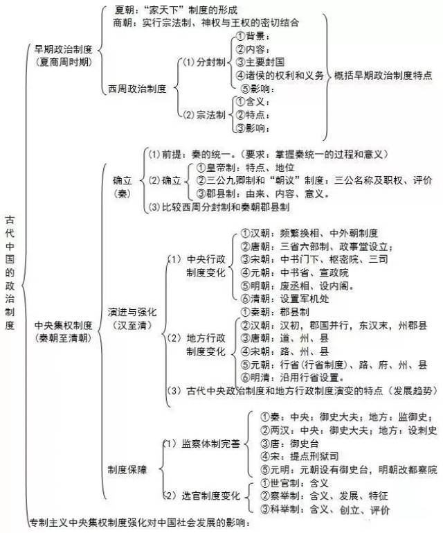 【干货】文综二轮复习知识系统框架图,文科生必看