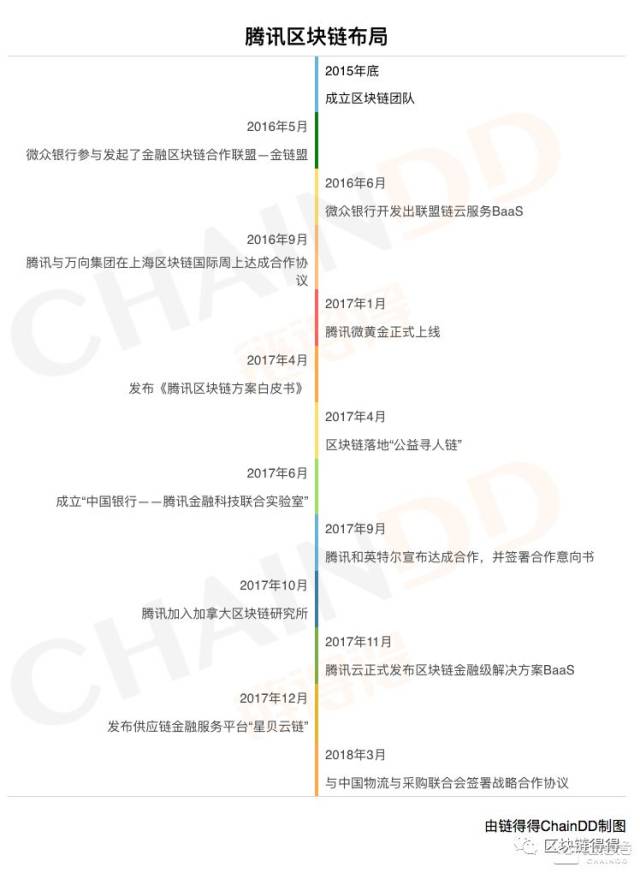 诸侯暗战,腾讯阿里百度的区块链大布局