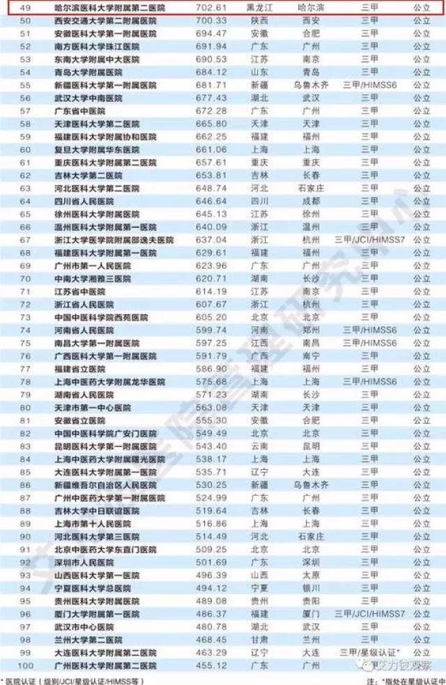 中国顶级医院排行榜出炉!哈尔滨这两家医院入围百强↘