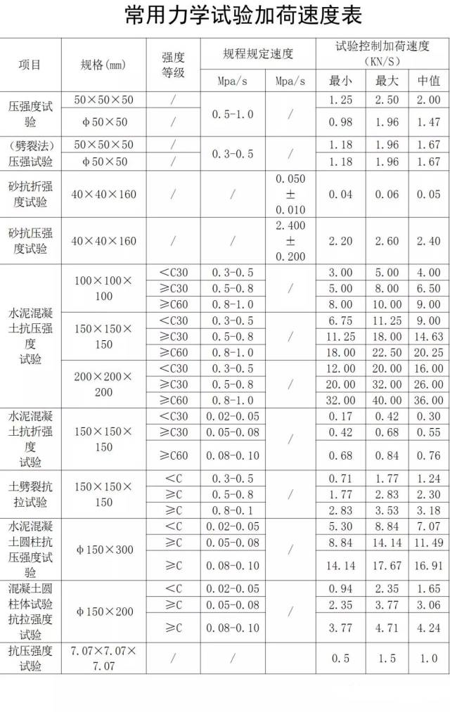 常用钢筋拉伸试验,力学试验加荷速度表