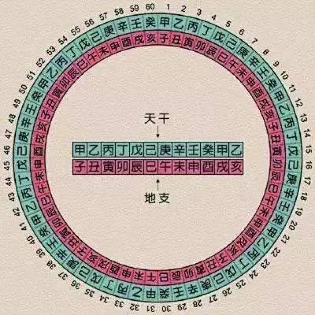 请问古代人(干支历)怎么确定年份是哪一年?