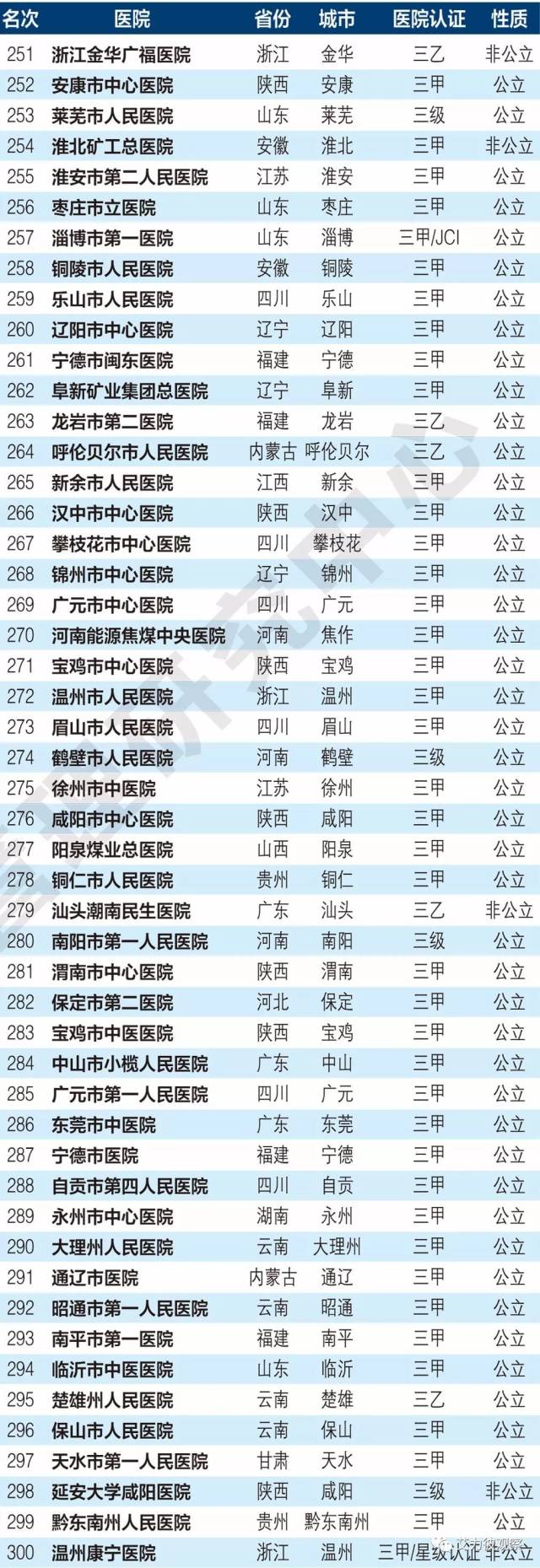 中国地级城市医院100强名单发布!