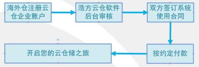 海外仓系统软件WMS,SaaS云仓WMS怎样注册