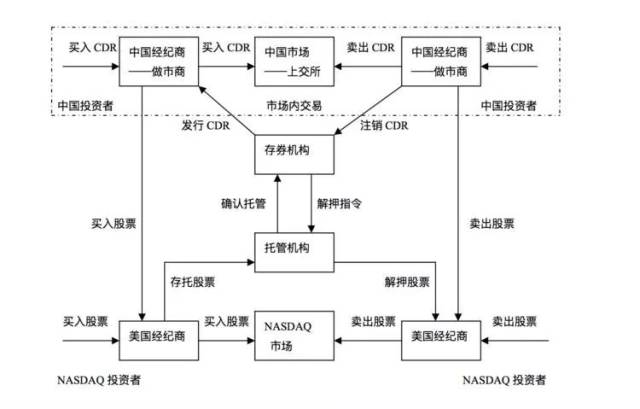 1927 年发明,为了使美国投资者更为方便的交易外国股票