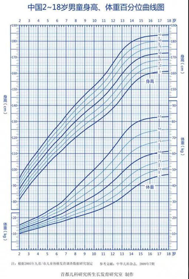 家长如果想要掌握孩子自身的生长发育规律,生长发育曲线要引起足够