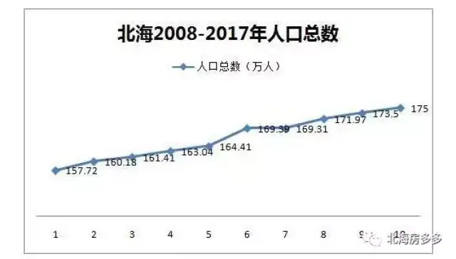 北海人口2017_2017年人口与北海相当的珠海各项经济指标