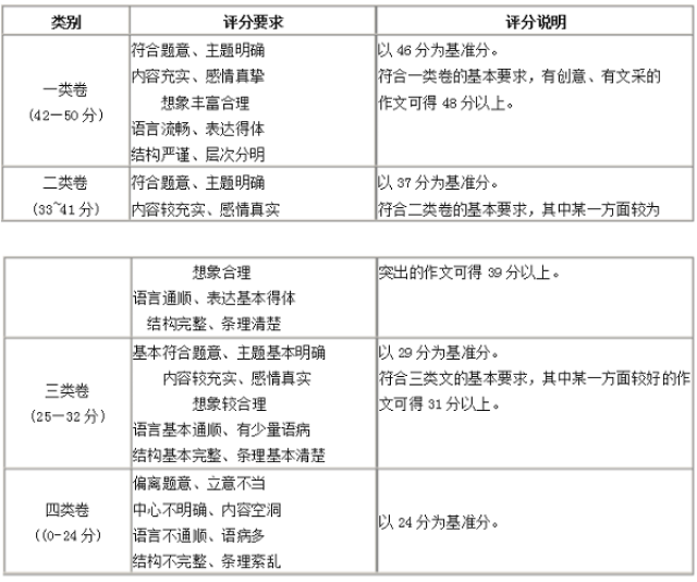 2018北京高考作文评分标准及细则