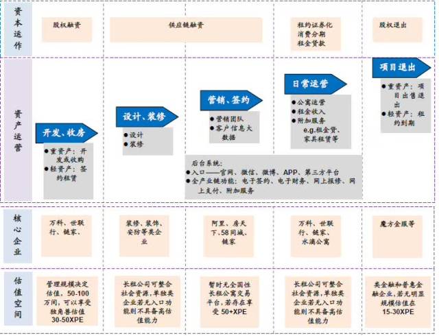 长租公寓产业链