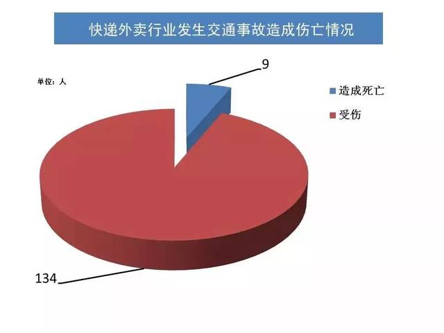 送餐岂能如此任性上海外卖骑手交通事故饿了么最多