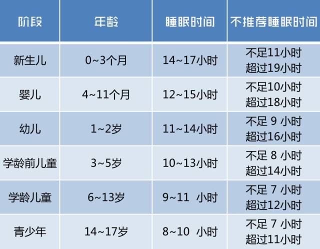 说到睡眠了,宝妈奶爸可以对照下面的表格看看你家宝宝睡够了没