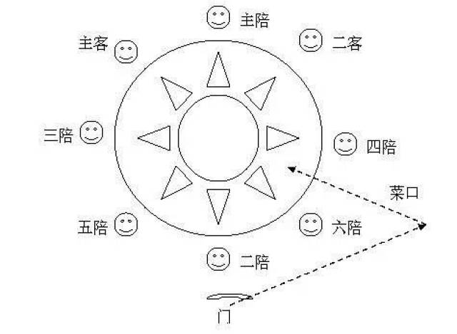 主宾副宾,怎么入座,怎么开场,怎么敬酒,谁先开菜都是每个山东小孩