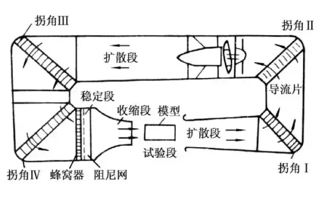风洞的动力系统由大功率直流电机驱动,风扇系统