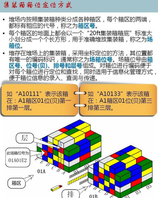 图解集装箱堆场堆存基本原则