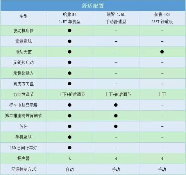 换装7dct变速箱 哈弗m6配置/性能再升级