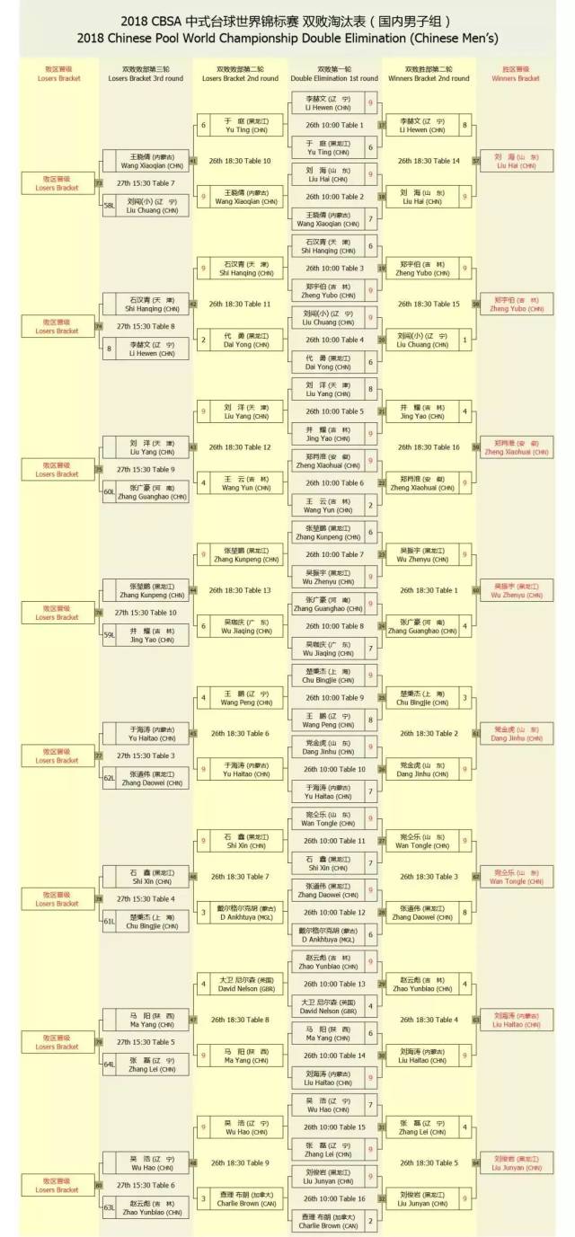 【对阵表】2018cbsa中式台球世锦赛·双败淘汰赛(男子