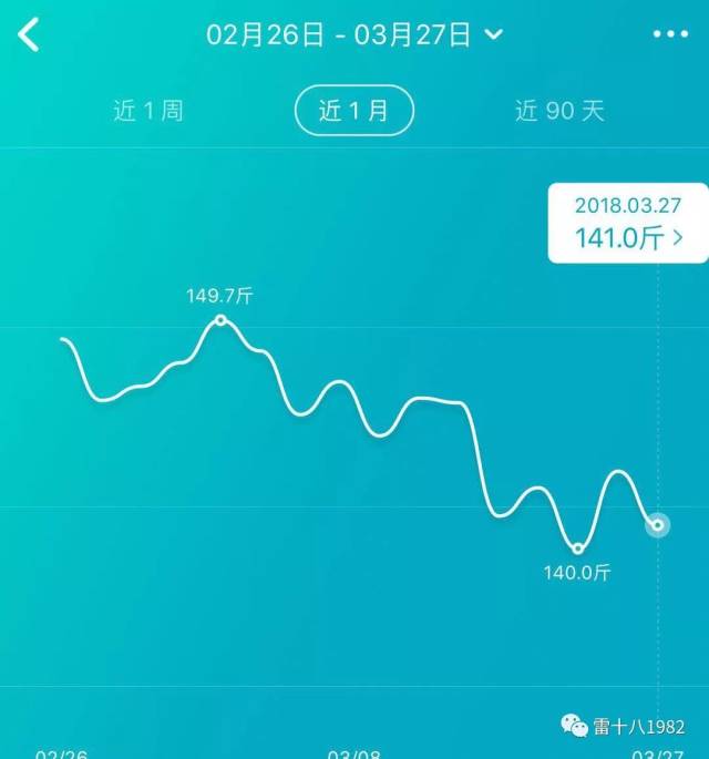 人体实验结束-一个月以来的体重变化