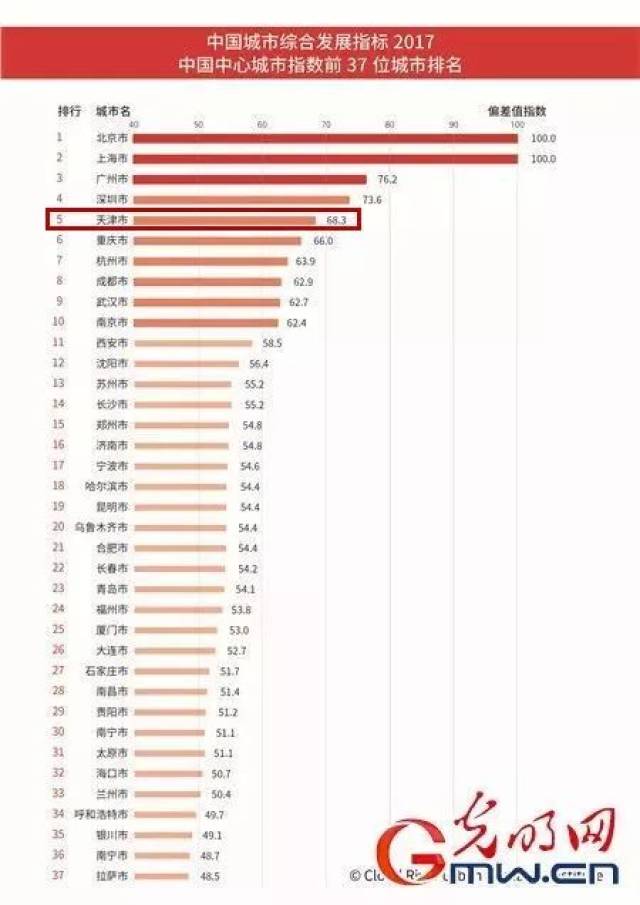 中国市级人口排名榜_中国明星排名榜