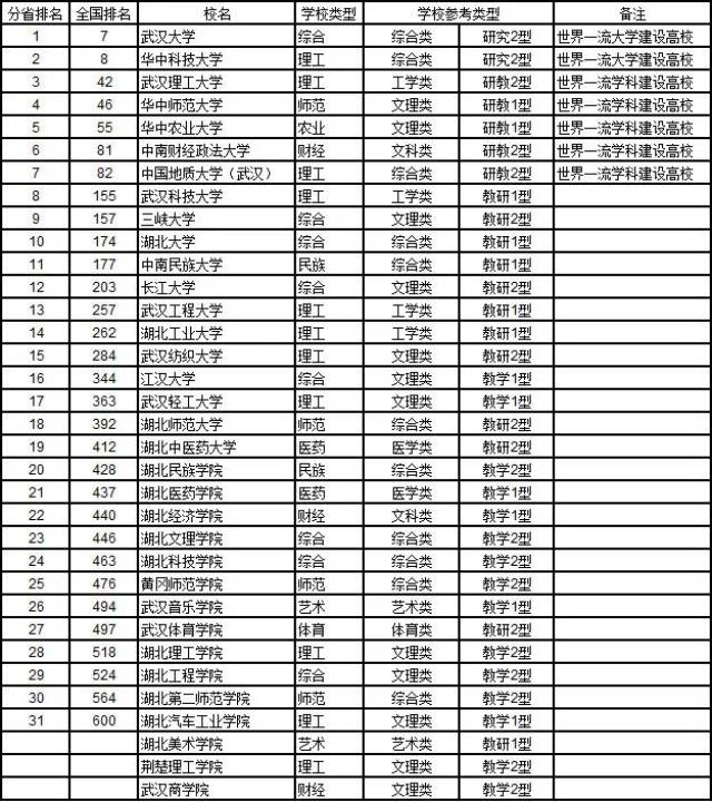 福建高校最新排名出炉!