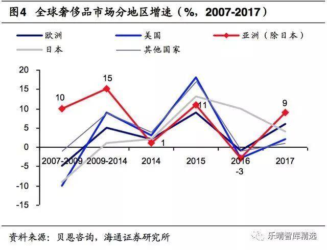 亚洲市场增长弹性大,复苏周期增速领先.