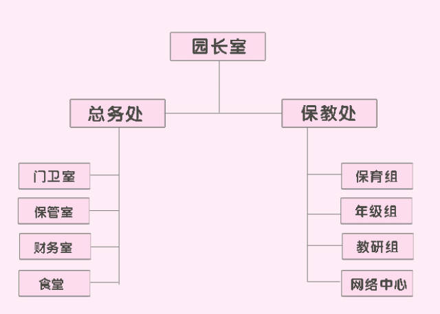 适宜的幼儿园组织结构可以让园所日常工作正常运转,实现资源价值最大