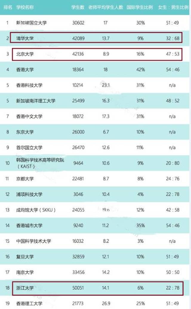 同时进入前50的还有中国科学技术大学(15),复旦大学(16),南京大学 (17