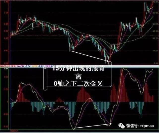 macd选股实用技巧 1,零轴下方金叉,反弹;零轴上方金叉,上升回档.