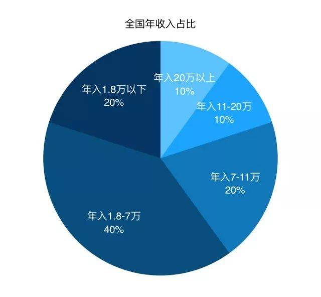 2017年,全国有60%的家庭年收入不到7万人民币