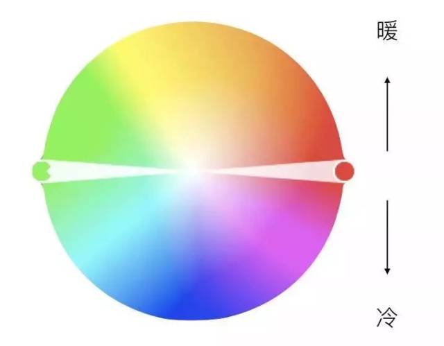 讲到色相一定会涉及到冷暖的问题,我们用色环来说.