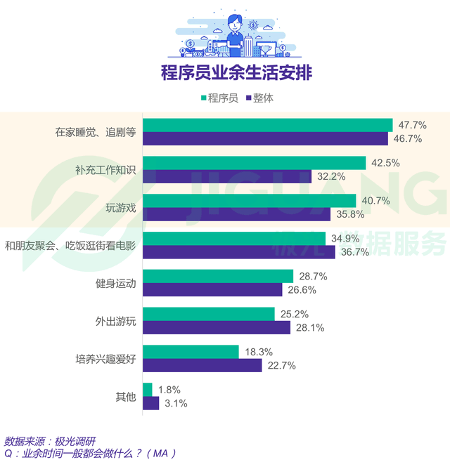 极光大数据:颜值和才华很重要!程序员择偶不在乎经济