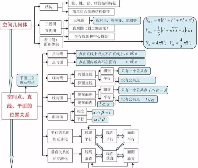 高中数学各模块思维导图超全整理,高中三年均适用,建议收藏