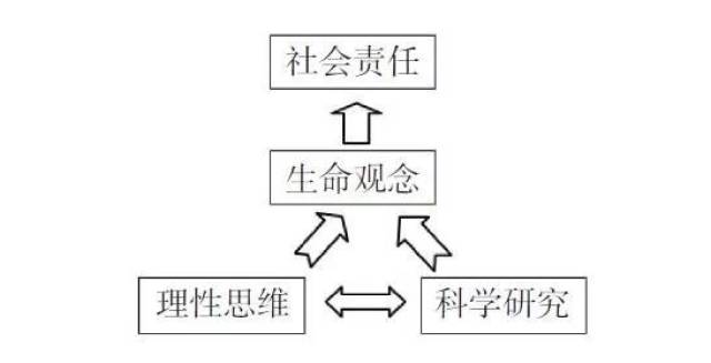 生命观念是生物学核心素养的基础和支柱;生命观念的形成过程中离不开