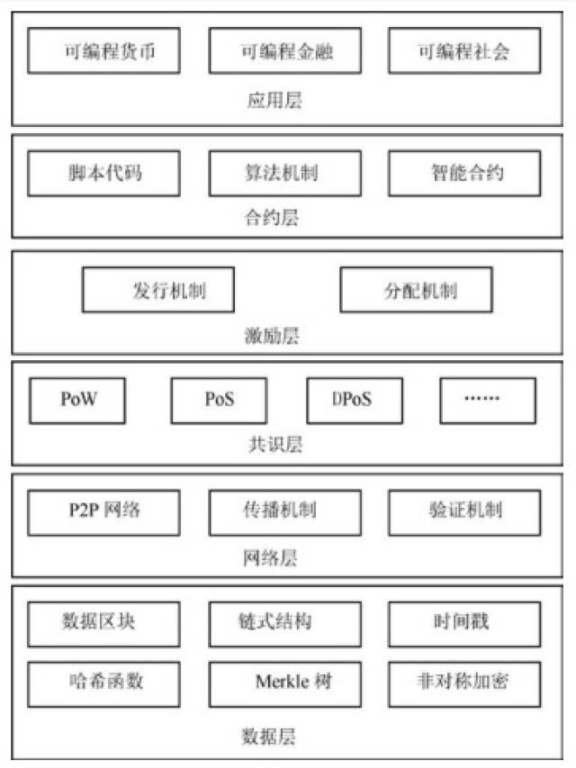 区块链技术架构图