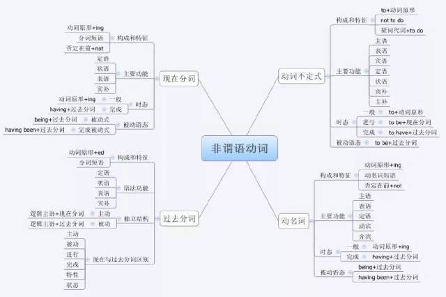 一张图一个故事,搞明白英语里面的非谓语动词