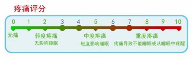 其实疼痛是分等级的,医学界对疼痛程度一般划分为10个等级.