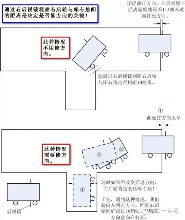 1,倒车入库时,速度越慢越好,就算看点有误,也来得及调.