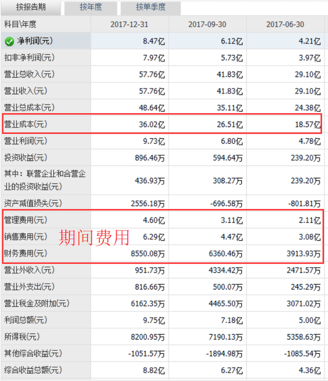 为什么不买利润上涨的公司股票?