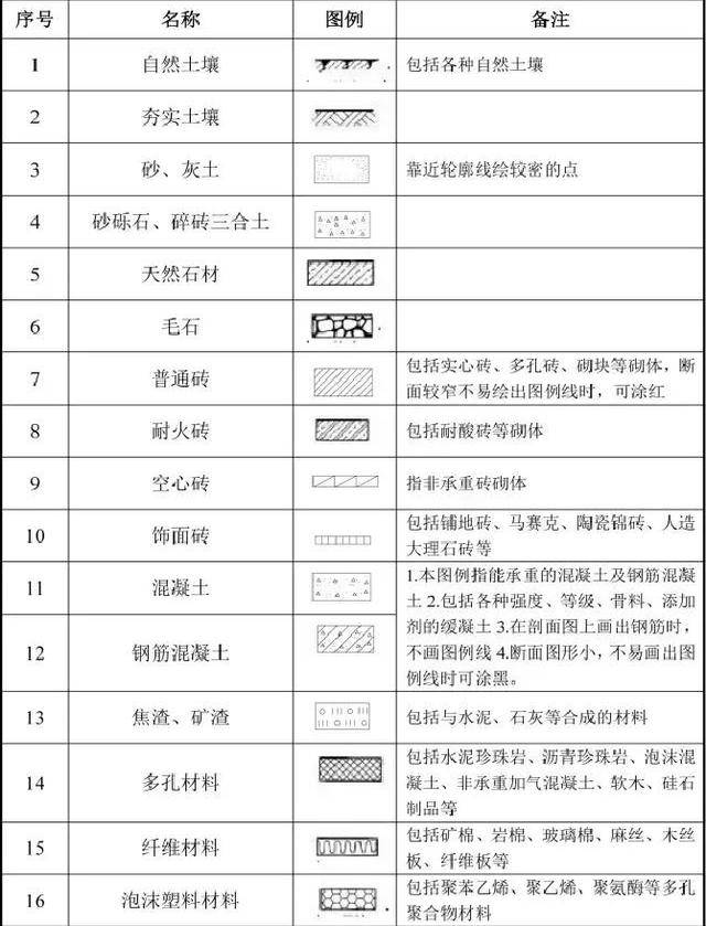 一目了然的施工图纸代号大全!