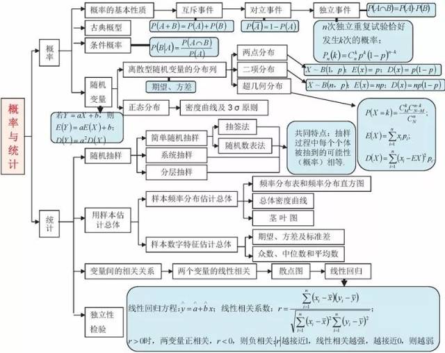 高中数学各模块思维导图超全整理,高中三年均适用,建议收藏