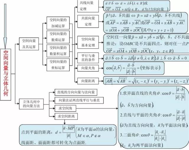 高中数学各模块思维导图超全整理,高中三年均适用,建议收藏