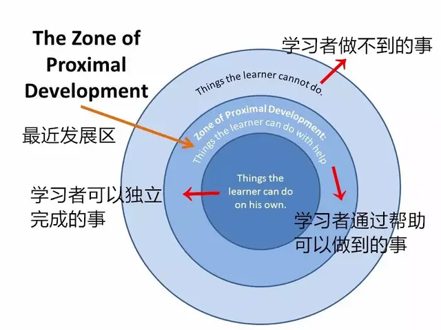 当获得一些帮助就知道该怎么做的过程,其实是一个 学习过程.