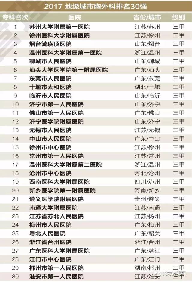 中国地级城市医院16个专科30强排名发布,河南这家医院