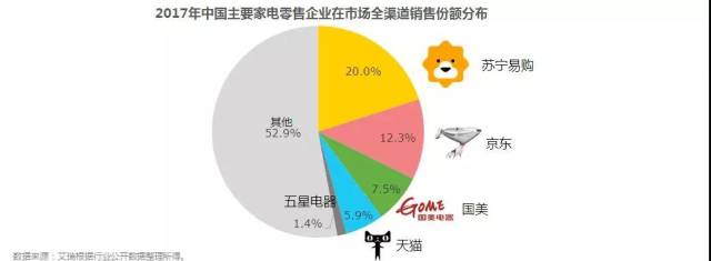 家电全渠道份额!苏宁易购开启